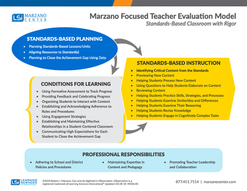 Teacher Evaluation | Marzano Focused Teacher Evaluation Model